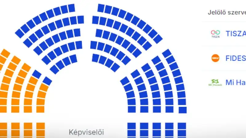 Eldőlt: megfellebbezik a választás végeredményét, ezért indítanak eljárást